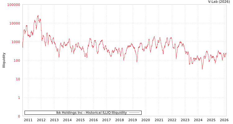 graph of Ikk Holdings Inc ILLIQ-HIST