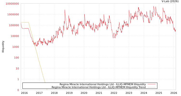 graph of Regina Miracle International Holdings Ltd ILLIQ-MFMEM