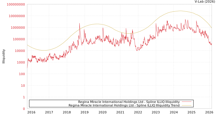 graph of Regina Miracle International Holdings Ltd ILLIQ-SMEM