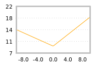 Impact of return on liquidity tomorrow