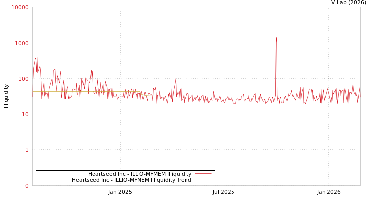 graph of Heartseed Inc ILLIQ-MFMEM