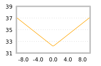 Impact of return on liquidity tomorrow