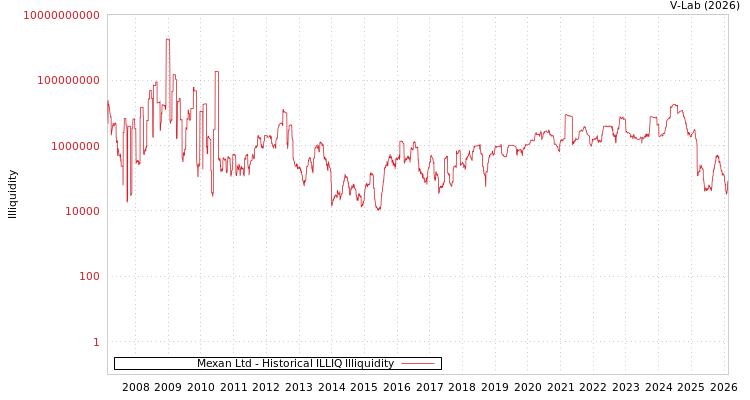 graph of Mexan Ltd ILLIQ-HIST