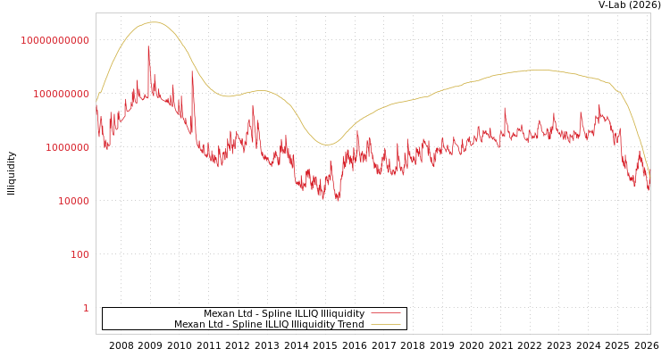 graph of Mexan Ltd ILLIQ-SMEM