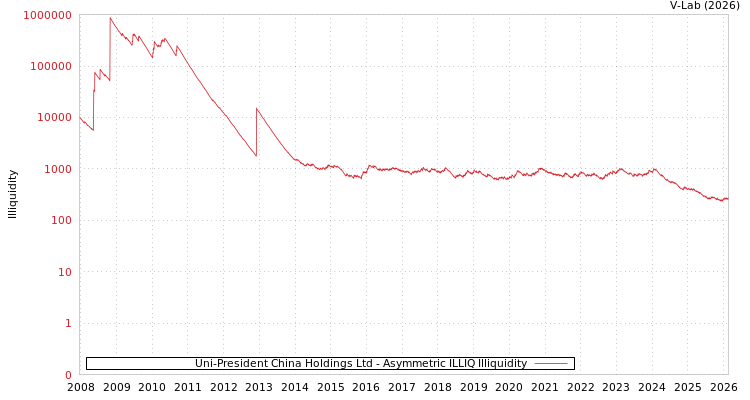 graph of Uni-President China Holdings Ltd ILLIQ-AMEM