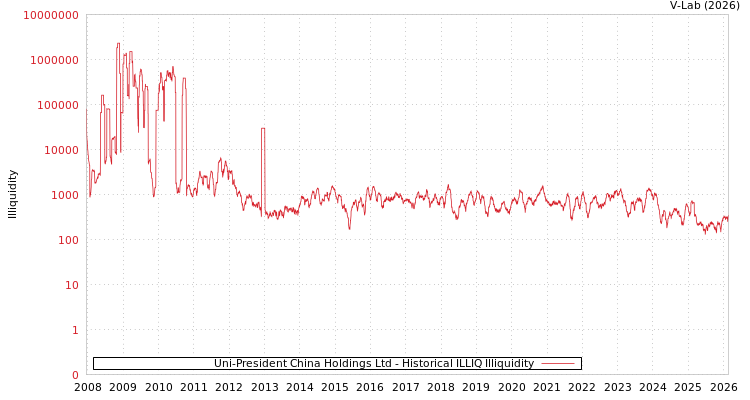 graph of Uni-President China Holdings Ltd ILLIQ-HIST