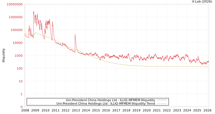 graph of Uni-President China Holdings Ltd ILLIQ-MFMEM