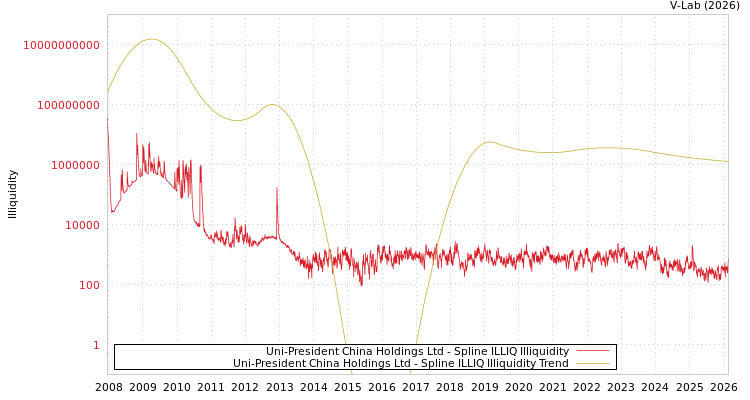graph of Uni-President China Holdings Ltd ILLIQ-SMEM