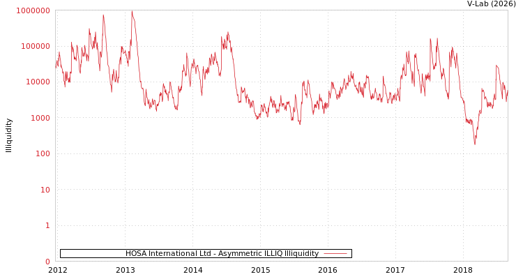 graph of HOSA International Ltd ILLIQ-AMEM