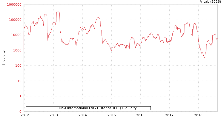graph of HOSA International Ltd ILLIQ-HIST