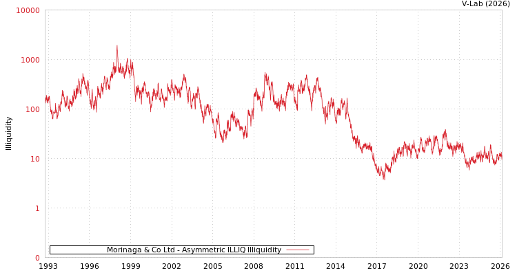 graph of Morinaga & Co Ltd ILLIQ-AMEM