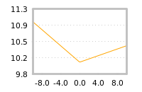 Impact of return on liquidity tomorrow