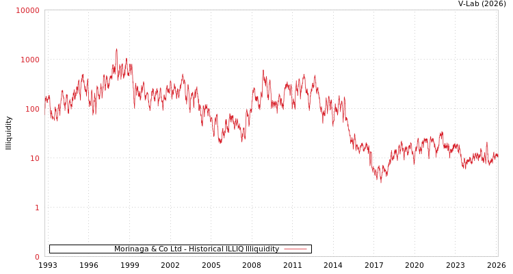 graph of Morinaga & Co Ltd ILLIQ-HIST