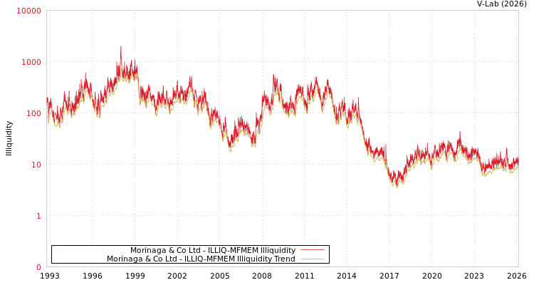 graph of Morinaga & Co Ltd ILLIQ-MFMEM