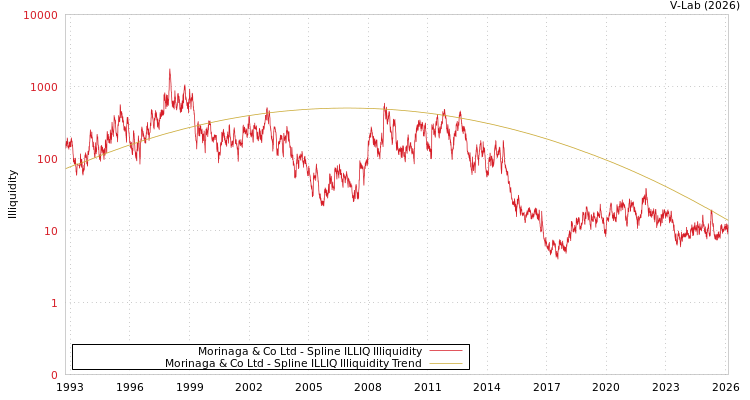 graph of Morinaga & Co Ltd ILLIQ-SMEM