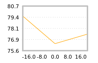 Impact of return on liquidity tomorrow