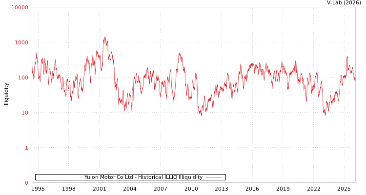 graph of Yulon Motor Co Ltd ILLIQ-HIST