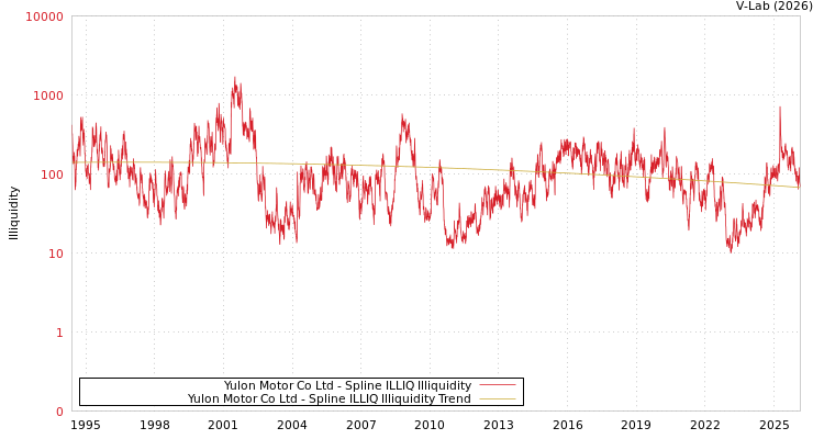 graph of Yulon Motor Co Ltd ILLIQ-SMEM