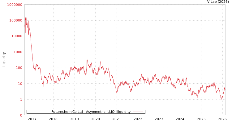 graph of Futurechem Co Ltd ILLIQ-AMEM