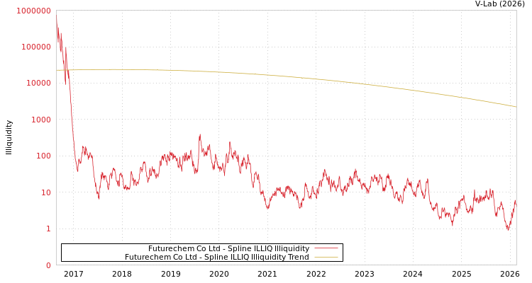 graph of Futurechem Co Ltd ILLIQ-SMEM