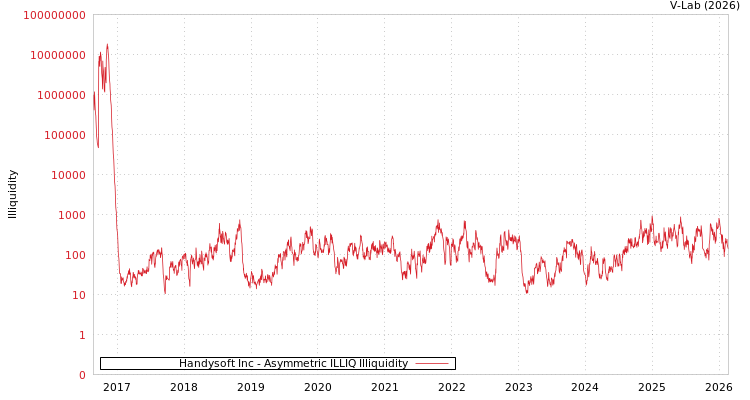 graph of Handysoft Inc ILLIQ-AMEM
