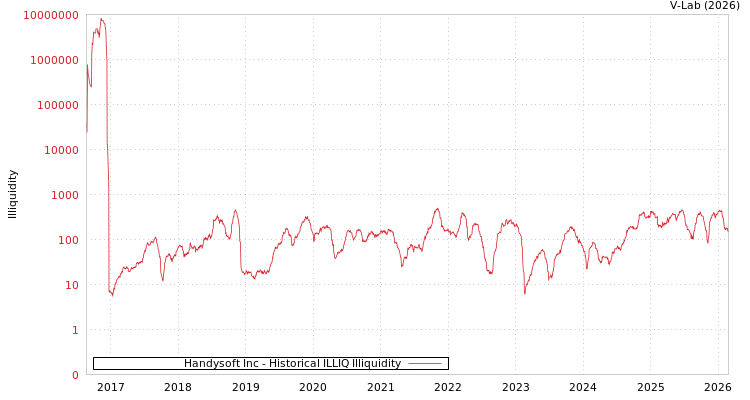 graph of Handysoft Inc ILLIQ-HIST