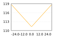 Impact of return on liquidity tomorrow