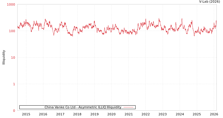 graph of China Vanke Co Ltd ILLIQ-AMEM