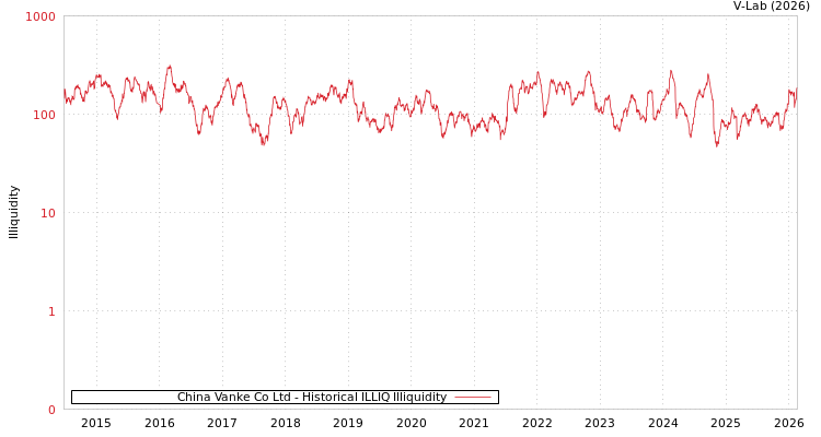 graph of China Vanke Co Ltd ILLIQ-HIST