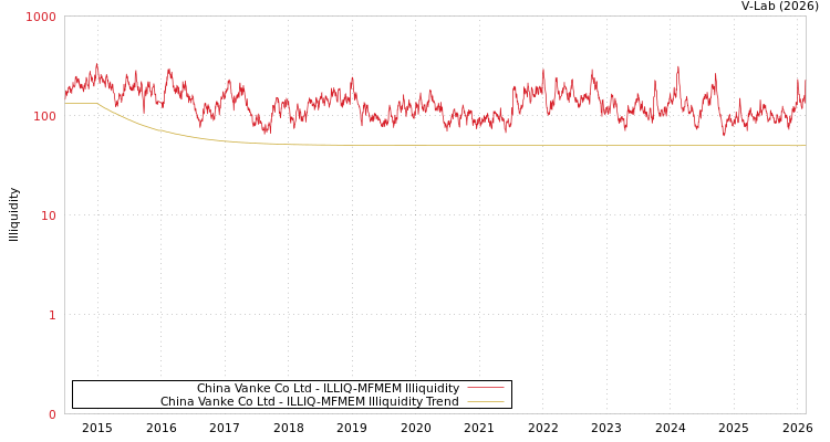graph of China Vanke Co Ltd ILLIQ-MFMEM