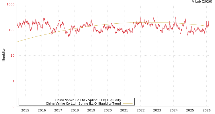 graph of China Vanke Co Ltd ILLIQ-SMEM
