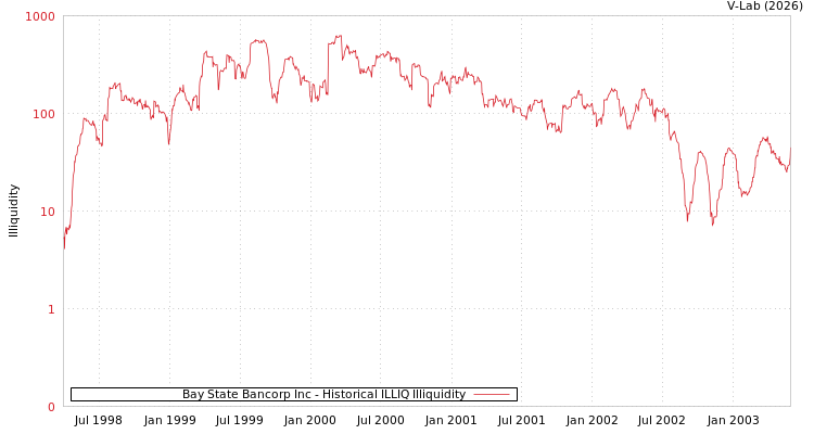 graph of Bay State Bancorp Inc ILLIQ-HIST