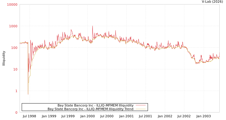 graph of Bay State Bancorp Inc ILLIQ-MFMEM