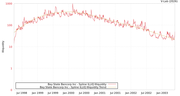 graph of Bay State Bancorp Inc ILLIQ-SMEM