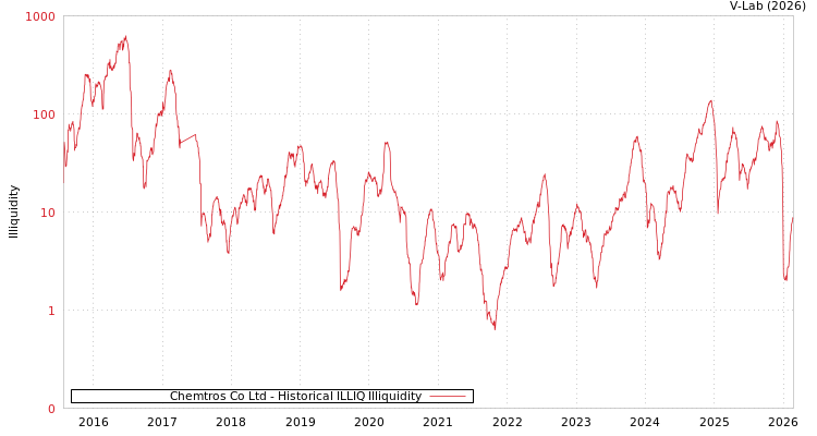 graph of Chemtros Co Ltd ILLIQ-HIST