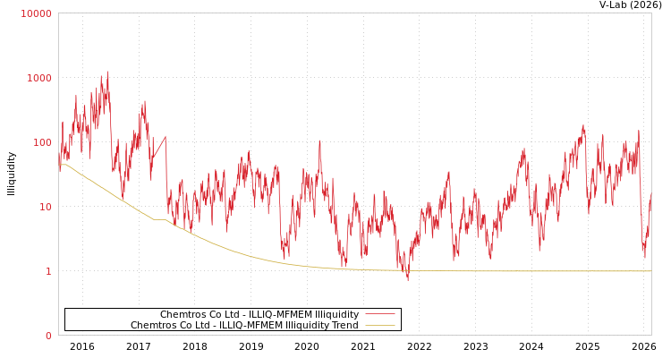 graph of Chemtros Co Ltd ILLIQ-MFMEM