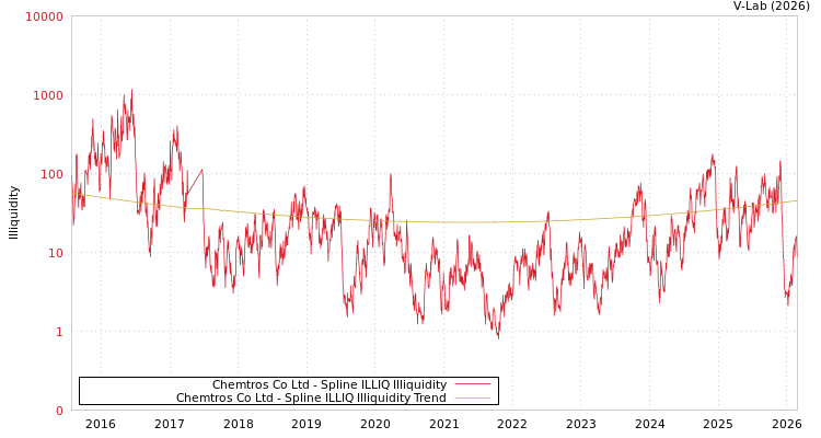 graph of Chemtros Co Ltd ILLIQ-SMEM