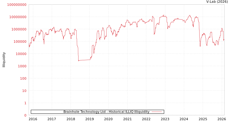 graph of Brainhole Technology Ltd ILLIQ-HIST