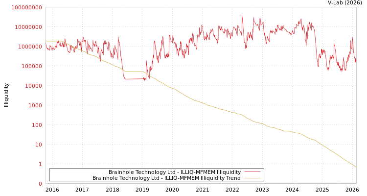 graph of Brainhole Technology Ltd ILLIQ-MFMEM