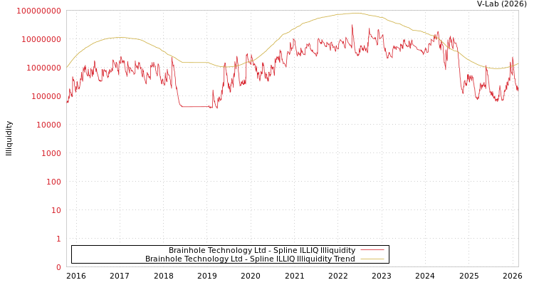 graph of Brainhole Technology Ltd ILLIQ-SMEM
