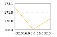 Impact of return on liquidity tomorrow