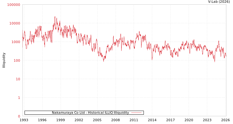 graph of Nakamuraya Co Ltd ILLIQ-HIST