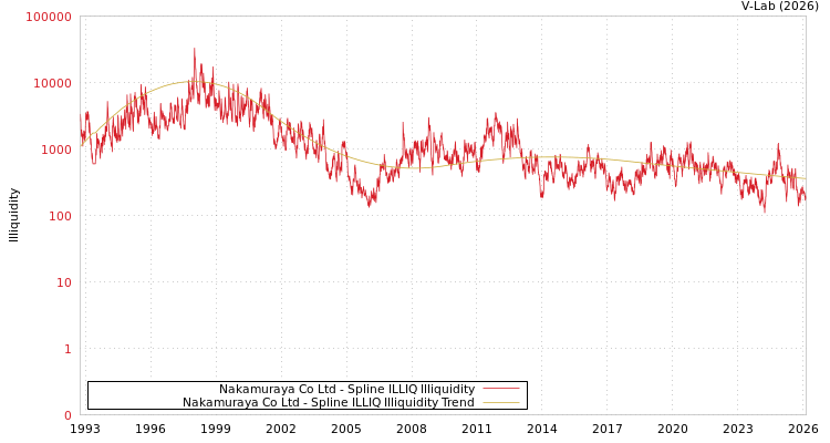 graph of Nakamuraya Co Ltd ILLIQ-SMEM