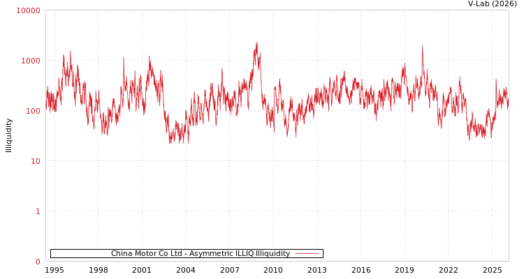 graph of China Motor Co Ltd ILLIQ-AMEM