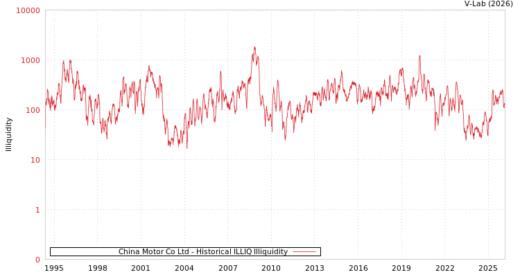 graph of China Motor Co Ltd ILLIQ-HIST