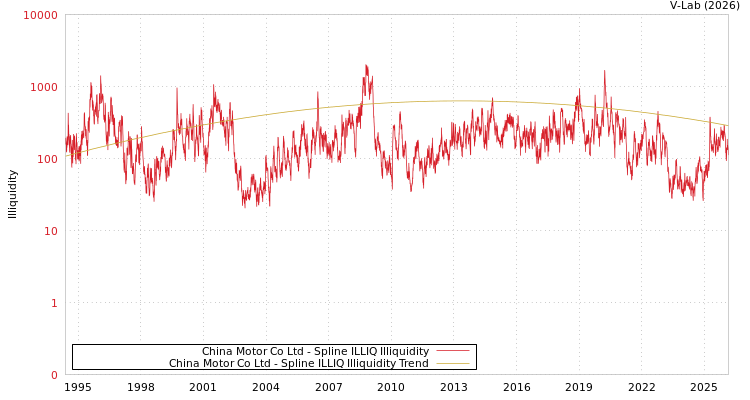 graph of China Motor Co Ltd ILLIQ-SMEM