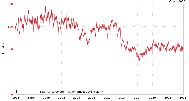 graph of Ezaki Glico Co Ltd ILLIQ-AMEM