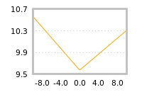 Impact of return on liquidity tomorrow