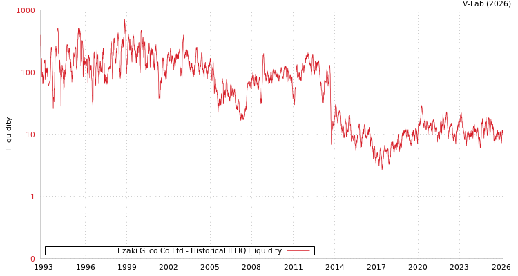 graph of Ezaki Glico Co Ltd ILLIQ-HIST