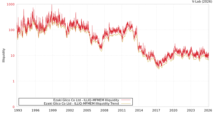 graph of Ezaki Glico Co Ltd ILLIQ-MFMEM